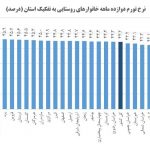 شاخص قیمت مصرف کننده به تفکیک استان – بهمن ١۴٠٠